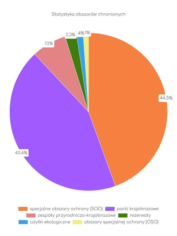 Statystyka obszarów chronionych Helu